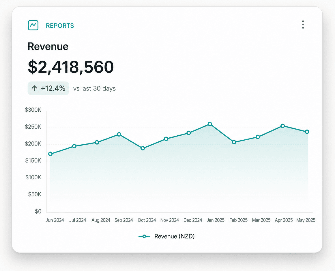 Reports card showing a revenue trend chart